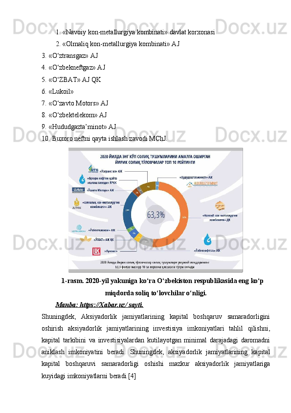 1.   «Navoiy kon-metallurgiya kombinati» davlat korxonasi 
2.   «Olmaliq kon-metallurgiya kombinati» AJ
3.   «O‘ztransgaz» AJ
4.   «O‘zbekneftgaz» AJ
5.   «O‘ZBAT» AJ QK
6.   «Lukoil»
7.   «O‘zavto Motors» AJ
8.   «O‘zbektelekom» AJ
9.   «Hududgazta’minot» AJ
10.   Buxoro neftni qayta ishlash zavodi MChJ.
1-rasm. 2020-yil yakuniga ko‘ra O‘zbekiston respublikasida eng ko‘p
miqdorda soliq to‘lovchilar o‘nligi.
Manba: https://Xabar.uz/ sayti.
Shuningdek,   Aksiyadorlik   jamiyatlarining   kapital   boshqaruv   samaradorligini
oshirish   aksiyadorlik   jamiyatlarining   investisiya   imkoniyatlari   tahlil   qilishni,
kapital   tarkibini   va   investisiyalardan   kutilayotgan   minimal   darajadagi   daromadni
aniklash   imkoniyatini   beradi.   Shuningdek,   aksiyadorlik   jamiyatlarining   kapital
kapital   boshqaruvi   samaradorligi   oshishi   mazkur   aksiyadorlik   jamiyatlariga
kuyidagi imkoniyatlarni beradi.[4] 