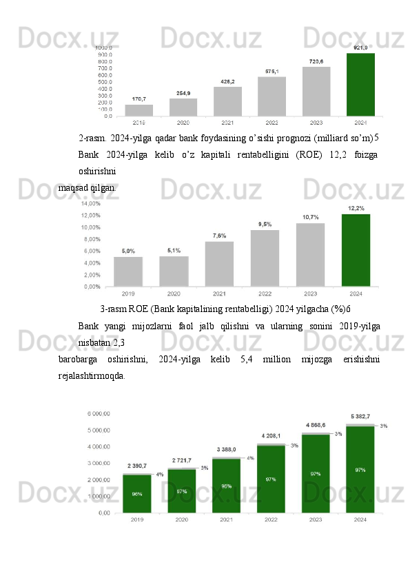 2-rasm. 2024-yilga qadar bank foydasining o’sishi prognozi (milliard so’m) 5
Bank   2024-yilga   kelib   o’z   kapitali   rentabelligini   (ROE)   12,2   foizga
oshirishni
maqsad qilgan.
3-rasm ROE (Bank kapitalining rentabelligi) 2024 yilgacha (%) 6
Bank   yangi   mijozlarni   faol   jalb   qilishni   va   ularning   sonini   2019-yilga
nisbatan 2,3
barobarga   oshirishni,   2024-yilga   kelib   5,4   million   mijozga   erishishni
rejalashtirmoqda. 