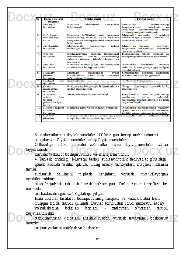 3.  Axborotlardan  foydalanuvchilar.  O’tkazilgan  tashqi  audit  axboroti
natijalaridan foydalanuvchilar tashqi foydalanuvchilar.
O’tkazilgan     ichki     nazoratni     axborotlari     ichki     foydalanuvchilar     uchun
tayyorlanadi, 
xususan tashkilot boshqaruvchisi  va  menejerlar uchun.
4. Tanlash  erkinligi.  Mustaqil  tashqi  audit auditorlik  faoliyati to’g’risidagi
qonun  asosida  tashkil  qilinib,  uning  asosiy  tamoyillari,  maqsadi,  izlanish
tartibi, 
auditorlik     dalillarini     to’plash,     natijalarni     yoritish,     tekshirilayotgan
tashkilot  rahbari
bilan  birgalikda  ish  olib  borish  ko’rsatilgan.  Tashqi  nazorat  ma’lum  bir
ma’noda
markazlashtirilgan va belgilab qo’yilgan.
Ichki  nazorat  tashkilot  boshqaruvining  maqsadi  va  vazifalaridan  kelib
chiqqan  holda  tashkil  qilinadi.  Davlat  tomonidan  ichki  nazoratni  asosiy
yo’nalishigina     belgilab     beriladi     -     xatlovdan     o’tkazish     tartibi,
xujjatlashtirishni
tashkillashtirish   qoidalari,  analitik  hisobni   yuritish  tavsiyalari,   boshqaruv
lavozim
majburiyatlarini aniqlash va boshqalar.
12 