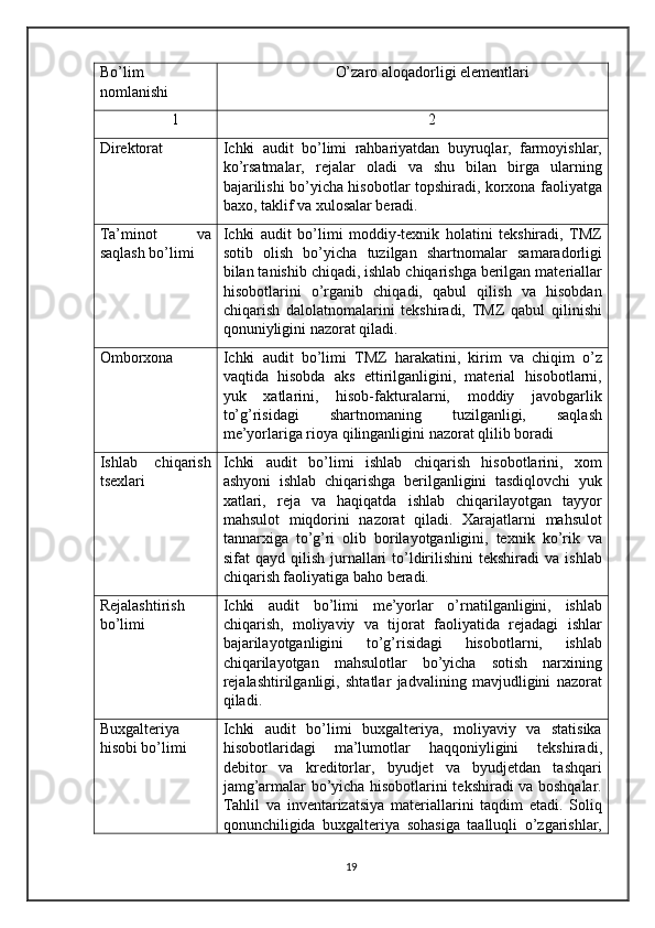 Bo’lim 
nomlanishi O’zaro aloqadorligi elementlari
1 2
Direktorat  Ichki   audit   bo’limi   rahbariyatdan   buyruqlar,   farmoyishlar,
ko’rsatmalar,   rejalar   oladi   va   shu   bilan   birga   ularning
bajarilishi bo’yicha hisobotlar topshiradi, korxona faoliyatga
baxo, taklif va xulosalar beradi.
Ta’minot   va
saqlash bo’limi  Ichki   audit   bo’limi   moddiy-texnik   holatini   tekshiradi,   TMZ
sotib   olish   bo’yicha   tuzilgan   shartnomalar   samaradorligi
bilan tanishib chiqadi, ishlab chiqarishga berilgan materiallar
hisobotlarini   o’rganib   chiqadi,   qabul   qilish   va   hisobdan
chiqarish   dalolatnomalarini   tekshiradi,   TMZ   qabul   qilinishi
qonuniyligini nazorat qiladi.
Omborxona  Ichki   audit   bo’limi   TMZ   harakatini,   kirim   va   chiqim   o’z
vaqtida   hisobda   aks   ettirilganligini,   material   hisobotlarni,
yuk   xatlarini,   hisob-fakturalarni,   moddiy   javobgarlik
to’g’risidagi   shartnomaning   tuzilganligi,   saqlash
me’yorlariga rioya qilinganligini nazorat qlilib boradi 
Ishlab   chiqarish
tsexlari  Ichki   audit   bo’limi   ishlab   chiqarish   hisobotlarini,   xom
ashyoni   ishlab   chiqarishga   berilganligini   tasdiqlovchi   yuk
xatlari,   reja   va   haqiqatda   ishlab   chiqarilayotgan   tayyor
mahsulot   miqdorini   nazorat   qiladi.   Xarajatlarni   mahsulot
tannarxiga   to’g’ri   olib   borilayotganligini,   texnik   ko’rik   va
sifat   qayd  qilish  jurnallari  to’ldirilishini  tekshiradi   va  ishlab
chiqarish faoliyatiga baho beradi. 
Rejalashtirish
bo’limi Ichki   audit   bo’limi   me’yorlar   o’rnatilganligini,   ishlab
chiqarish,   moliyaviy   va   tijorat   faoliyatida   rejadagi   ishlar
bajarilayotganligini   to’g’risidagi   hisobotlarni,   ishlab
chiqarilayotgan   mahsulotlar   bo’yicha   sotish   narxining
rejalashtirilganligi,   shtatlar   jadvalining   mavjudligini   nazorat
qiladi.
Buxgalteriya
hisobi bo’limi Ichki   audit   bo’limi   buxgalteriya,   moliyaviy   va   statisika
hisobotlaridagi   ma’lumotlar   haqqoniyligini   tekshiradi,
debitor   va   kreditorlar,   byudjet   va   byudjetdan   tashqari
jamg’armalar bo’yicha hisobotlarini tekshiradi va boshqalar.
Tahlil   va   inventarizatsiya   materiallarini   taqdim   etadi.   Soliq
qonunchiligida   buxgalteriya   sohasiga   taalluqli   o’zgarishlar,
19 