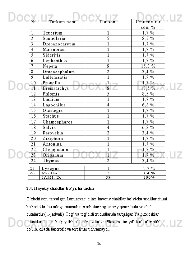 262.4. Hayotiy   shakllar   bo’yicha   taxlili
O‘zbekiston   tarqalgan   Lamiaceae   oilasi   hayotiy   shakllar   bo‘yicha   taxlillar   shuni 
ko‘rsatdiki, bu oilaga mansub o‘simliklarning   asosiy qismi buta va chala 
butalardir.( 1-jadvali)   Tog‘ va tog‘oldi xududlarida tarqalgan Yalpizdoshlar 
oilasidan 22tasi   ko‘p yillik o‘tlardir.   Ulardan 9tasi esa bir yillik o‘t o‘simliklar 
bo‘lib, oilada fanerofit va terofitlar uchramaydi. 