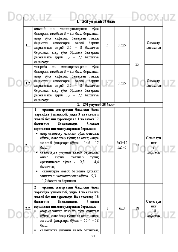 1. ЖН умумий 35 балл
1.1. амалий   иш   топшириқларини   тўла
бажарган талабага 3 – 3,5 балл берилади,
агар   тўла   сифатли   бажарган   лекин
берилган   саволларга   жавоб   бериш
даражасига   қараб   2,5   –   3   баллгача
берилади,   агар   тўла   бўлмаса   бажариш
даражасига   қараб   1,9   –   2,5   баллгача
берилади. 5 3,5х5
35 Семестр
давомида
1.2 тажриба   иш   топшириқларини   тўла
бажарган талабага 3 – 3,5 балл берилади,
агар   тўла   сифатли   бажарган   лекин
берилган   саволларга   жавоб   бериш
даражасига   қараб   2,5   –   3   баллгача
берилади,   агар   тўла   бўлмаса   бажариш
даражасига   қараб   1,9   –   2,5   баллгача
берилади. 5 3,5х5 Семестр
давомида
2. ОН умумий 35 балл
2.1. 1   –   оралиқ   назоратни   баҳолаш   ёзма
тартибда   ўтказилиб,   унда   3  та  саволга
жавоб бериш сўралади ва 3 та савол 17
баллгача   баҳоланади.   3-савол
мустақил иш мавзуларидан берилади.
 агар   саволлар   моҳияти   тўла   очилган
бўлса, жавоблар тўлиқ ва аниқ ҳамда
ижодий   фикрлари   бўлса   –   14,6   –   17
балл;
 саволларга   умумий   жавоб   берилган,
аммо   айрим   фактлар   тўлиқ
ёритилмаган   бўлса   -   12,8   –   14,4
баллгача;
   саволларга   жавоб   беришга   ҳаракат
қилинган, чалкашликлар бўлса – 9,3 –
11,9 баллгача берилади 1 6х2=12
5х1=5 17 Семестрн
инг
8
ҳафтаси
2.2. 2   –   оралиқ   назоратни   баҳолаш   ёзма
тартибда   ўтказилиб,   унда   3  та  саволга
жавоб бериш сўралади. Ва саволлар 18
баллгача   баҳоланади.   3-савол
мустақил иш мавзуларидан берилади.
 агар   саволлар   моҳияти   тўла   очилган
бўлса, жавоблар тўлиқ ва аниқ ҳамда
ижодий   фикрлари   бўлса   –   15,4   –   18
балл;
 саволларга   умумий   жавоб   берилган, 1 6х3 18 Семестрн
инг
  16
ҳафтаси
21 