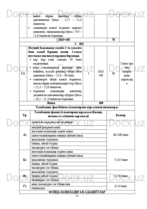 аммо   айрим   фактлар   тўлиқ
ёритилмаган   бўлса   -   12,7   –   15,4
баллгача;
 саволларга   жавоб   беришга   ҳаракат
қилинган, чалкашликлар бўлса – 9,9 –
12,6 баллгача берилади.
∑ЖН+ОН 70
3. ЯН
3.1. Якуний баҳолашда талаба 3 та саволга
ёзма   жавоб   бериши   лозим.   3-савол
мустақил иш мавзуларидан берилади.
 ҳар   бир   ёзма   саволга   10   балл
ажратилади.
 агар   саволларнинг   моҳияти   тўла
очилган,   асосий   фактлар   тўғри   баён
қилинган бўлса – 25,8 – 30 балл;
 саволларга   тўғри   жавоб   берилган,
лекин айрим камчиликлари бор бўлса
– 21,3 – 25,8 баллгача;
 берилган   саволларда   жавоблар
умумий ва камчиликлар кўпроқ бўлса
– 16,5 – 21,3 баллгача берилади. 1 10 х3
= 30 30 Семестрн
инг
охирги
икки
ҳафтасид
а
Жами 100
Талабанинг фан бўйича ўзлаштириш кўрсаткичи мезонлари:
Т/р Талабанинг фанни ўзлаштириш даражаси (билим,
малака ва кўникма даражаси) Баллар
А) хулоса ва қарорлар қабул қилиш
86-100 баллижодий фикрлай олиш
мустақил мушоҳада юрита олиш
олган билимларини амалда қўллай олиш
моҳиятини тушуниш
билиш, айтиб бериш
тасаввурга эга бўлиш
Б) мустақил мушоҳада юрита олиш
71-85 баллолган билимларини амалда қўллай олиш
моҳиятини тушуниш
билиш, айтиб бериш
тасаввурга эга бўлиш
В) моҳиятини тушуниш
55-70 баллбилиш, айтиб бериш
тасаввурга эга бўлиш
Г) аниқ тасаввурга эга бўлмаслик
0-54 балл
билмаслик
ФОЙДАЛАНИЛАДИГАН АДАБИЁТЛАР
22 