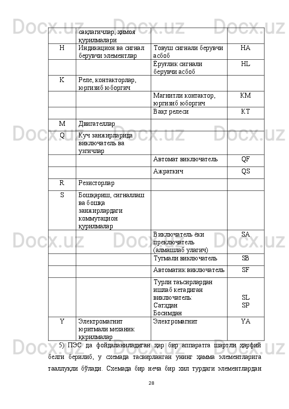 сақлагичлар, ҳимоя 
қурилмалари 
Н Индикацион ва сигнал 
берувчи элементлар Товуш сигнали берувчи
асбоб HA
Ёруғлик сигнали 
берувчи асбоб HL
K Реле, контакторлар, 
юргизиб юборгич
Магнитли контактор, 
юргизиб юборгич КМ
Вақт релеси КТ
М Двигателлар
Q Куч занжирларида 
виключатель ва 
узгичлар
Автомат виключатель QF
Ажраткич QS
R Резисторлар
S Бошқариш, сигналлаш 
ва бошқа 
занжирлардаги 
коммутацион 
қурилмалар
Виключатель ёки 
преключатель 
(алмашлаб улагич)  SA
Тугмали виключатель SB
Автоматик виключатель SF
Турли таъсирлардан 
ишлаб кетадиган 
виключатель:
Сатҳдан
Босимдан SL
SP
Y Электромагнит 
юритмали механик 
қкрилмалар Электромагнит YA
5)   ПЭС   да   фойдаланиладиган   ҳар   бир   аппаратга   шартли   ҳарфий
белги   берилиб,   у   схемада   тасвирланган   унинг   ҳамма   элементларига
тааллуқли   бўлади.   Схемада   бир   неча   бир   хил   турдаги   элементлардан
28 