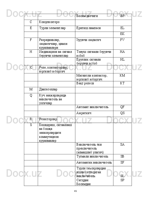 Босим датчиги ВР
С Конденсаторо
Е Турли элементлар Ёритиш лампаси EL
EK
F Разрядниклар, 
сақлагичлар, ҳимоя 
қурилмалари  Эрувчи сақлагич FV
Н Индикацион ва сигнал 
берувчи элементлар Товуш сигнали берувчи
асбоб HA
Ёруғлик сигнали 
берувчи асбоб HL
K Реле, контакторлар, 
юргизиб юборгич
Магнитли контактор, 
юргизиб юборгич КМ
Вақт релеси КТ
М Двигателлар
Q Куч занжирларида 
виключатель ва 
узгичлар
Автомат виключатель QF
Ажраткич QS
R Резисторлар
S Бошқариш, сигналлаш 
ва бошқа 
занжирлардаги 
коммутацион 
қурилмалар
Виключатель ёки 
преключатель 
(алмашлаб улагич)  SA
Тугмали виключатель SB
Автоматик виключатель SF
Турли таъсирлардан 
ишлаб кетадиган 
виключатель:
Сатҳдан
Босимдан SL
SP
45 