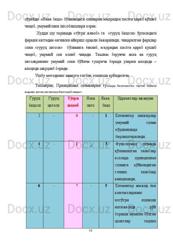 сўрайди. «Якка баҳо» бўлимидаги сонларни юқоридан пастга қараб қўшиб
чиқиб, умумийсини хисоблашлари керак.
  Худди   шу   тариқада   «тўғри   жавоб»   га     «гуруҳ   баҳоси»   ўртасидаги
фарқни каттадан-кичикни айириш орқали бажарилади, чиқарилган фарқлар
сони   «гуруҳ   хатоси»     бўлимига   ёзилиб,   юқоридан   пастга   қараб   қушиб
чиқиб,   умумий   сон   келиб   чиқади.   Таълим   берувчи   якка   ва   гуруҳ
хатоларининг   умумий   сони   бўйича   тушунча   беради   уларни   алоҳида   –
алоҳида шарҳлаб беради.
Ушбу методнинг мавзуга татбиқ этилиши қуйидагича:
Топшириқ:   Принципиал   схемаларни   ту зишда   белгиланган   тартиб   бўйича
жараён кетма кетлигини белгилаб чиқинг.
Г уруҳ
баҳоси Гуруҳ
ҳатоси Т ў ғри
жавоб Якка
хато Якка
баҳо Ҳаракатлар мазмуни
2 - 4 - 1 Елементар   занжирлар
умумий   схема
кўринишида
бирлаштирилади;
4 - 1 _ 3 Функсионал   схемада
қўлланилган   талаблар
асосида   принципиал
схемага   қўйиладиган
техник   талаблар
аниқланади;
6 - 7 - 5 Елементар   занжир   ёки
контактларнинг
нотўғри   ишлаши
натижасида   рўй
бериши мумкин бўлган
ҳолатлар   таҳлил
52 