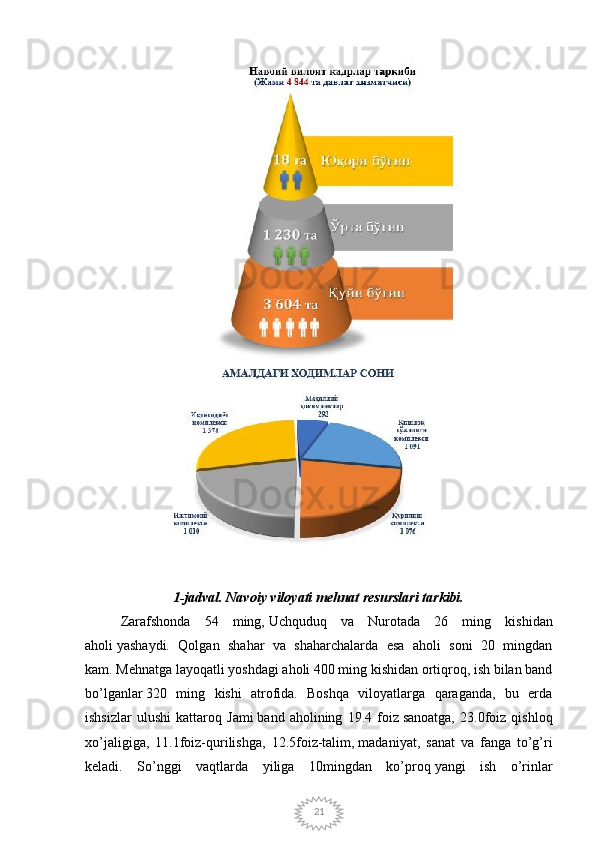 211-jadval. Navoiy viloyati mehnat resurslari tarkibi.
Zarafshonda   54   ming,   Uchquduq   va   Nurotada   26   ming   kishidan
aholi   yashaydi.   Qolgan   shahar   va   shaharchalarda   esa   aholi   soni   20   mingdan
kam.   Mehnatga layoqatli yoshdagi aholi 400 ming kishidan ortiqroq, ish bilan band
bo’lganlar   320   ming   kishi   atrofida.   Boshqa   viloyatlarga   qaraganda,   bu   erda
ishsizlar   ulushi   kattaroq   Jami   band   aholining   19.4   foiz   sanoatga,   23.0foiz   qishloq
xo’jaligiga,   11.1foiz-qurilishga,   12.5foiz-talim,   madaniyat,   sanat   va   fanga   to’g’ri
keladi.   So’nggi   vaqtlarda   yiliga   10mingdan   ko’proq   yangi   ish   o’rinlar 