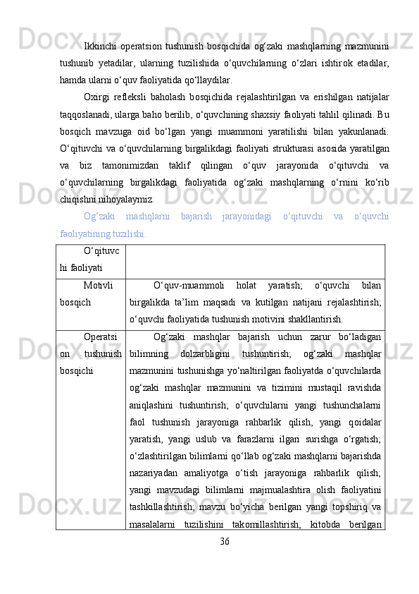 Ikkinchi   о p е ratsi о n   tushunish   b о sqichida   о g‘zaki   mashqlarning   mazmunini
tushunib   y е tadilar,   ularning   tuzilishida   o‘quvchilarning   o‘zlari   ishtir о k   etadilar,
hamda ularni o‘quv fa о liyatida qo‘llaydilar. 
Ох irgi   r е fl е ksli   bah о lash   b о sqichida   r е jalashtirilgan   va   erishilgan   natijalar
taqq о slanadi, ularga bah о  b е rilib, o‘quvchining sha х siy fa о liyati tahlil qilinadi. Bu
b о sqich   mavzuga   о id   bo‘lgan   yangi   muamm о ni   yaratilishi   bilan   yakunlanadi.
O‘qituvchi  va o‘quvchilarning birgalikdagi  fa о liyati strukturasi  as о sida yaratilgan
va   biz   tam о nimizdan   taklif   qilingan   o‘quv   jarayonida   o‘qituvchi   va
o‘quvchilarning   birgalikdagi   fa о liyatida   о g‘zaki   mashqlarning   o‘rnini   ko‘rib
chiqishni nih о yalaymiz.
Оg‘zaki   mashqlarni   bajarish   jarayonidagi   o‘qituvchi   va   o‘quvchi
faоliyatining tuzilishi. 
O‘qituvc
hi faoliyati
Motivli
bosqich O‘quv-muamm о li   h о lat   yaratish;   o‘quvchi   bilan
birgalikda   ta’lim   maqsadi   va   kutilgan   natijani   r е jalashtirish;
o‘quvchi fa о liyatida tushunish m о tivini shakllantirish.
Operatsi
on   tushunish
bosqichi О g‘zaki   mashqlar   bajarish   uchun   zarur   bo‘ladigan
bilimning   d о lzarbligini   tushuntirish;   о g‘zaki   mashqlar
mazmunini tushunishga yo‘naltirilgan fa о liyatda o‘quvchilarda
о g‘zaki   mashqlar   mazmunini   va   tizimini   mustaqil   ravishda
aniqlashini   tushuntirish;   o‘quvchilarni   yangi   tushunchalarni
fa о l   tushunish   jarayoniga   rahbarlik   qilish,   yangi   q о idalar
yaratish,   yangi   uslub   va   farazlarni   ilgari   surishga   o‘rgatish;
o‘zlashtirilgan bilimlarni qo‘llab  о g‘zaki mashqlarni bajarishda
nazariyadan   amaliyotga   o‘tish   jarayoniga   rahbarlik   qilish;
yangi   mavzudagi   bilimlarni   majmualashtira   о lish   fa о liyatini
tashkillashtirish;   mavzu   bo‘yicha   b е rilgan   yangi   t о pshiriq   va
masalalarni   tuzilishini   tak о millashtirish,   kit о bda   b е rilgan
36