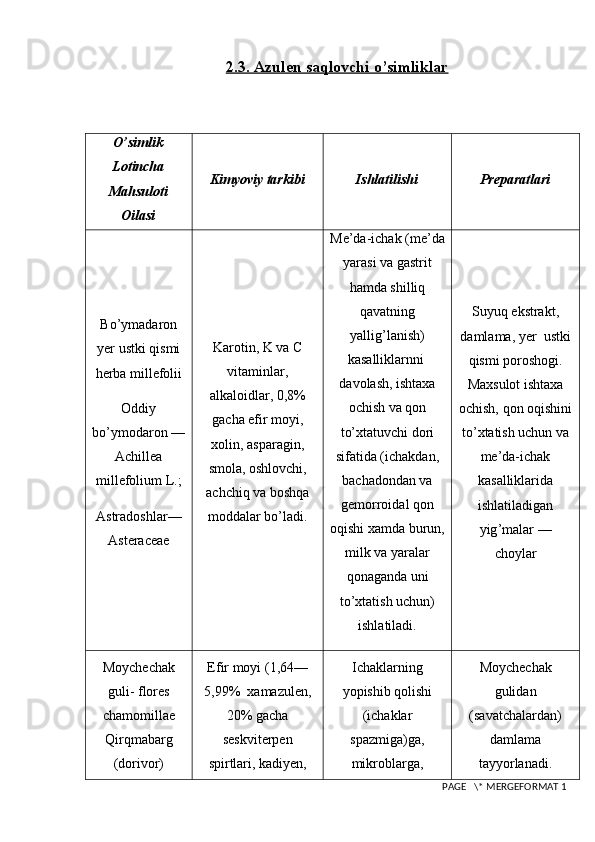2.3. Azulen saqlovchi o’simliklar
O’simlik
Lotincha
Mahsuloti
Oilasi Kimyoviy tarkibi Ishlatilishi Preparatlari
Bo’ymadaron
yer ustki qismi
herba millefolii
Oddiy
b o’ ymodaron —
Achillea
millefolium L.;
A stradoshlar—
Asteraceae K arotin, K va  C
vitaminlar,
alkaloidlar, 0,8%
gacha efir moyi,
xolin, asparagin,
smola, oshlovchi,
achchi q  va bosh q a
moddalar b o’ ladi. Me’da-ichak (me’da
yarasi va gastrit
hamda shilliq
qavatning
yallig’lanish)
kasalliklarnni  
davolash, ishtaxa
ochish va qon
to’xtatuvchi dori
sifatida (ichakdan,
bachadondan va
gemorroidal qon
oqishi xamda burun,
milk va yaralar
qonaganda uni
to’xtatish uchun)
ishlatiladi. Suyu q  ekstrakt,
damlama, yer    ustki
q ismi poroshogi.
Maxsulot ishtaxa
ochish,  q on o q ishini
t o’ xtatish uchun va
me’da-ichak
kasalliklarida
ishlatiladigan
yig ’ malar —
choylar
Moychechak
guli- flores
chamomillae
Q ir q mabarg
(dorivor) Efir moyi (1,64—
5,99%    xamazulen,
20% gacha
seskviterpen
spirtlari, kadiyen, Ichaklarning
yopishib qolishi
(ichaklar
spazmiga)ga,
mikroblarga, Moychechak
gulidan
(savatchalardan)
damlama
tayyorlanadi.
 PAGE   \* MERGEFORMAT 1