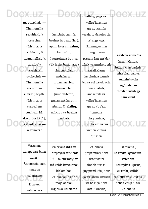 moychechak  —
Chamomilla
recutita (L.)
Rauscheri
(Matricaria
recutita L.; M.
chamomilla L.);
xushb o’ y
(yashil)
moychechak —
Chamomilla
suaveolens
(Pursh.) Rydb.
(Matricaria
suaveolens
Buchen., M.
discoidea D.C.);
A stradoshlar —
Asteraceae kislotalar xamda
boshqa terpenoidlar),
apiin, kversimeritrin,
kversetin,
lyugeolinva boshqa
(35 tacha birikmalar)
flavonoidlar,
matrikarnn,
proxamazulen,
kumarinlar
(umbelliferon,
gerniarin), karotin,
vitamin C, shilliq,
achchiq va boshqa
moddalar allergiyaga va
yallig’lanishga
qarshi xamda
yaralarni davolovchi
ta’sirga ega.
Shuning uchun
uning dorivor
preparatlari me’da-
ichak va ginekologik
kasalliklarni
davolashda xamda
ter va yel xaydovchi
dori sifatida,
antiseptik va
yallig’lanishga
qarshi (og’iz,
tomoqni
chayqashda,
shifobaxsh vanna
xamda klizma
qilishda Savatchalar me’da
kasalliklarida,
tomo q  chay q ashda
ishlatiladigan va
yumshatuvchi
yig ’ malar —
choylar tarkibiga
h am kiradi
Valeriana
ildizpoyasi bilan
ildizi -
Rhizomata cum
racibus
valerianae
Dorivor
valeriana  - Valeriana ildiz va
ildizpoyasi tarkibida
0,5—% efir moyi va
sof xolda izovalerian
kislota bor.
Valeriananing efir
moyi asosan
ingichka ildizlarda Valeriana
preparatlari nerv
sistemasi ni
tinchlantirish
(uy q usizlikda, nerv
qo’ zg ’ alishi davrida
va  bo sh q a nerv
kasalliklarida) Damlama ,
nastoyka,  qa ynatma,
valeriana
nastoykasi,  q uru q
ekstrakt, validol
tab l etka yoki eritma
h olida chi q ariladi.
Valeriana
 PAGE   \* MERGEFORMAT 1 