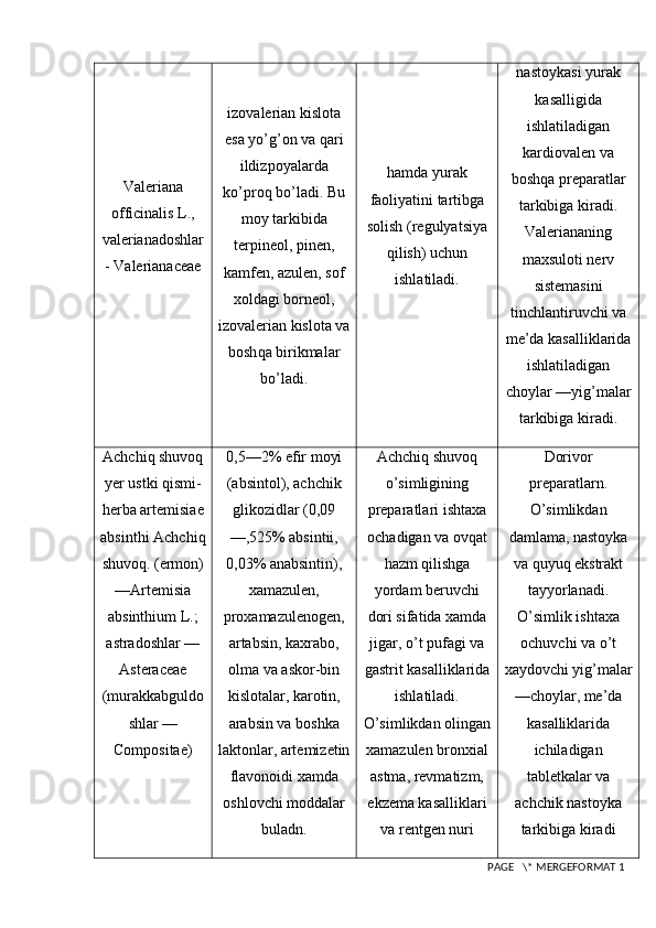 Valeriana
officinalis L.,
valerianadoshlar
-  Valerianaceae izovalerian kislota
esa yo’g’on va qari
ildizpoyalarda
ko’proq bo’ladi.  Bu
moy tarkibida
terpineol, pinen,
kamfen, azulen, sof
xoldagi borneol,
izovalerian kislota va
bosh q a birikmalar
b o’ ladi. h amda yurak
faoliyatini tar t ibga
solish (regulyatsiya
q ilish) uchun
ishlatiladi. nastoyka s i yurak
kasalligida
ishlatiladigan
kardiovalen va
bosh q a  p reparatlar
tarkibiga kiradi.
Valeriananing
maxsuloti nerv
sistemasini
tinchlanti r uvchi va
me’da kasalliklarida
ishlatiladigan
choylar — y ig ’ malar
tarkibiga kiradi.
Achchiq shuvoq
yer ustki qismi-
herba artemisiae
absinthi  Achchi q
shuvo q .  (ermon)
—Artemisia
absinthium L.;
astradoshlar —
Asteraceae
(murakkabguldo
shlar —
Compositae) 0,5—2% efir moyi
(absintol), achchik
glikozidlar (0,09
—,525% absintii,
0,03% anabsintin),
xamazulen,
proxamazulenogen,
artabsin, kaxrabo,
olma va askor-bin
kislotalar, karotin,
arabsin va boshka
laktonlar, artemizetin
flavonoidi xamda
oshlovchi moddalar
buladn. Achchiq shuvoq
o’simligining
preparatlari ishtaxa
ochadigan va ovqat
hazm qilishga
yordam beruvchi
dori sifatida xamda
jigar, o’t pufagi va
gastrit kasalliklarida
ishlatiladi.
O’simlikdan olingan
xamazulen bronxial
astma, revmatizm,
ekzema kasalliklari
va rentgen nuri Dorivor
preparatlarn.
O’ simlikdan
damlama, nastoyka
v a q uyu q  ekstrakt
tayyorlanadi.
O’ simlik ishtaxa
ochuvchi va  o’ t
xaydovch i  y i g ’ malar
—choylar, me’da
kasalliklarida
ichil adigan
tabletkalar va
achchik nastoyka
tarkibiga kiradi
 PAGE   \* MERGEFORMAT 1 