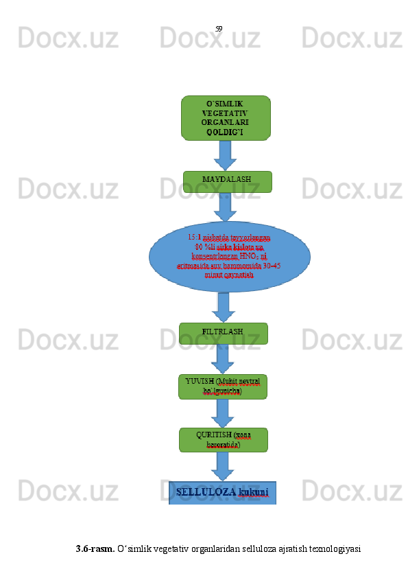 59
3.6-rasm.   O simlikʻ   vegetativ   organlaridan   selluloza   ajratish   texnologiyasi 