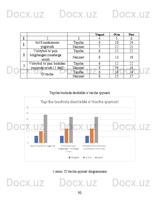 Yuqori O‘rta Past
1 2 3 4 5 6
1 4x10 mokisimon
yugurush  Tajriba 6 10 24
Nazorat 7 12 21
2 Voleybol to’pini
belgilangan zonalarga
urush  Tajriba 6 12 22
Nazorat 8 13 18
3 Voleybol to’pini boshdan
yuqorida urush (1 daq) Tajriba 6 12 22
Nazorat 8 14 16
O‘rtacha  Tajriba 6 10 24
Nazorat 8 15 17
Tajriba boshida dastlabki o‘rtacha qiymati
1-rasm. O‘rtacha qiymat diogrammasi
90 