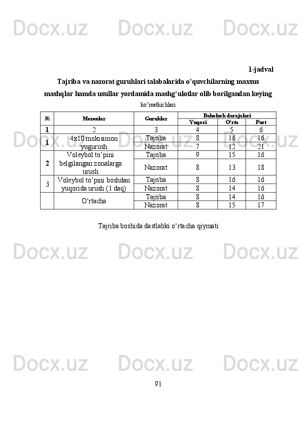 1-jadval
Tajriba va nazorat guruhlari talabalarida o’quvchilarning maxsus
mashqlar hamda usullar yordamida mashg‘ulotlar olib borilgandan keying
ko’rsatkichlari 
№ Mezonlar Guruhlar Baholash darajalari
Yuqori O‘rta Past
1 2 3 4 5 6
1 4x10 mokisimon
yugurush  Tajriba 8 16 16
Nazorat 7 12 21
2 Voleybol to’pini
belgilangan zonalarga
urush  Tajriba 9 15 16
Nazorat 8 13 18
3 Voleybol to’pini boshdan
yuqorida urush (1 daq) Tajriba 8 16 16
Nazorat 8 14 16
O‘rtacha  Tajriba 8 14 16
Nazorat 8 15 17
Tajriba boshida dastlabki o‘rtacha qiymati
91 