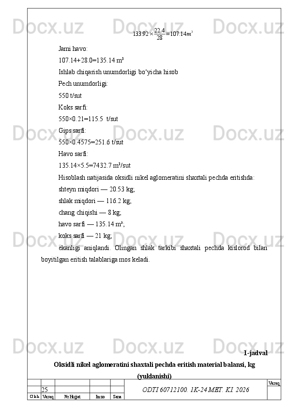 O’ lch
Va raq №  Hujjat Imzo Sana Va raq
ODTI 60712100. 1K-24 МЕТ.  KI . 2026133.92	×	22.4
28	=107.14	m3Jami havo:
107.14+28.0=135.14 m 3
Ishlab chiqarish unumdorligi bo‘yicha hisob
Pech unumdorligi:
550 t/sut
Koks sarfi:
550×0.21=115.5  t/sut
Gips sarfi:
550×0.4575=251.6 t/sut
Havo sarfi:
135.14×5.5=7432.7 m 3
/sut
Hisoblash natijasida oksidli nikel aglomeratini shaxtali pechda eritishda:
shteyn miqdori — 20.53 kg;
shlak miqdori — 116.2 kg;
chang chiqishi — 8 kg;
havo sarfi — 135.14 m³;
koks sarfi — 21 kg;
ekanligi   aniqlandi.   Olingan   shlak   tarkibi   shaxtali   pechda   kislorod   bilan
boyitilgan eritish talablariga mos keladi.
1-jadval
Oksidli nikel aglomeratini shaxtali pechda eritish material balansi, kg
(yuklanishi)
25 