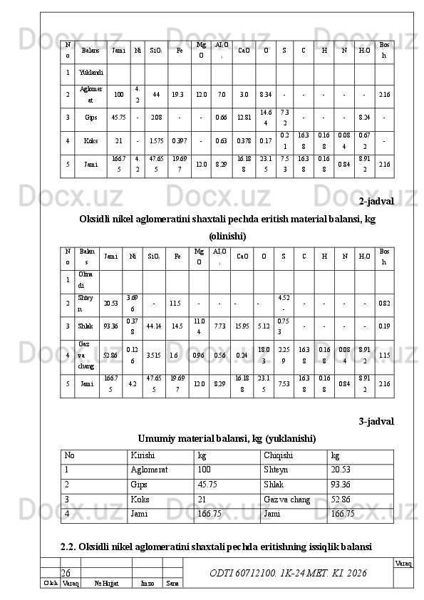 O’ lch
Va raq №  Hujjat Imzo Sana Va raq
ODTI 60712100. 1K-24 МЕТ.  KI . 2026N
o Balans Jami Ni SiO
2 Fe Mg
O AI
2 O
3 CaO O S C H N H
2 O Bos
h
1 Yuklandi
2 Aglomer
at 100 4.
2 44 19.3 12.0 7.0 3.0 8.34 - - - - - 2.16
3 Gips 45.75 - 2.08 - - 0.66 12.81 14.6
4 7.3
2 - - - 8.24 -
4 Koks 21 - 1.575 0.397 - 0.63 0.378 0.17 0.2
1 16.3
8 0.16
8 0.08
4 0.67
2 -
5 Jami 166.7
5 4.
2 47.65
5 19.69
7 12.0 8.29 16.18
8 23.1
5 7.5
3 16.3
8 0.16
8 0.84 8.91
2 2.16
2-jadval
Oksidli nikel aglomeratini shaxtali pechda eritish material balansi, kg
(olinishi)
N
o Balan
s Jami Ni SiO
2 Fe Mg
O AI
2 O
3 CaO O S C H N H
2 O Bos
h
1 Olina
di
2 Shtey
n 20.53 3.69
6 - 11.5 - - - - 4.52
- - - - - 0.82
3 Shlak 93.36 0.37
8 44.14 14.5 11.0
4 7.73 15.95 5.12 0.75
3 - - - - 0.19
4 Gaz 
va 
chang 52.86 0.12
6 3.515 1.6 0.96 0.56 0.24 18.0
3 2.25
9 16.3
8 0.16
8 0.08
4 8.91
2 1.15
5 Jami 166.7
5 4.2 47.65
5 19.69
7 12.0 8.29 16.18
8 23.1
5 7.53 16.3
8 0.16
8 0.84 8.91
2 2.16
3-jadval
Umumiy material balansi, kg (yuklanishi)
No Kirishi kg Chiqishi kg
1 Aglomerat 100 Shteyn 20.53
2 Gips 45.75 Shlak 93.36
3 Koks 21 Gaz va chang 52.86
4 Jami 166.75 Jami 166.75
2.2. Oksidli nikel aglomeratini shaxtali pechda eritishning issiqlik balansi
26 