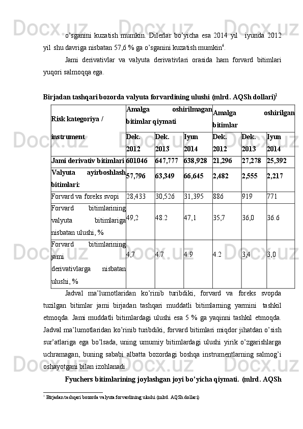o’sganini   kuzatish   mumkin.   Dilerlar   bo’yicha   esa   2014   yil iyunda   2012
yil   shu   davriga   nisbatan 57,6   %   ga   o’sganini   kuzatish   mumkin 6
.
Jami   derivativlar   va   valyuta   derivativlari   orasida   ham   forvard   bitimlari
yuqori   salmoqqa ega.
Birjadan tashqari bozorda valyuta forvardining ulushi   (mlrd.   AQSh dollari) 1
Risk   kategoriya   / Amalga   oshirilmagan
bitimlar   qiymati Amalga   oshirilgan
bitimlar
instrument Dek.
2012 Dek.
2013 Iyun
2014 Dek.
2012 Dek.
2013 Iyun
2014
Jami derivativ   bitimlari 601046 647,777 638,928 21,296 27,278 25,392
Valyuta   ayirboshlash
bitimlari: 57,796 63,349 66,645 2,482 2,555 2,217
Forvard   va foreks svopi 28,433 30,526 31,395 886 919 771
Forvard   bitimlarining
valyuta   bitimlariga
nisbatan   ulushi, % 49,2 48.2 47,1 35,7 36,0 36.6
Forvard   bitimlarining
jami
derivativlarga   nisbatan
ulushi, % 4,7 4.7 4.9 4.2 3,4 3,0
Jadval   ma’lumotlaridan   ko’rinib   turibdiki,   forvard   va   foreks   svopda
tuzilgan   bitimlar   jami   birjadan   tashqari   muddatli   bitimlarning   yarmini   tashkil
etmoqda.   Jami   muddatli   bitimlardagi   ulushi   esa   5   %   ga   yaqinni   tashkil   etmoqda.
Jadval   ma’lumotlaridan   ko’rinib   turibdiki,   forvard   bitimlari   miqdor   jihatdan   o’sish
sur’atlariga   ega   bo’lsada,   uning   umumiy   bitimlardagi   ulushi   yirik   o’zgarishlarga
uchramagan,   buning   sababi   albatta   bozordagi   boshqa   instrumentlarning   salmog’i
oshayotgani bilan izohlanadi.
Fyuchers bitimlarining joylashgan joyi bo’yicha qiymati.   (mlrd.   AQSh
1
 Birjadan tashqari bozorda valyuta forvardining ulushi   (mlrd.   AQSh dollari)