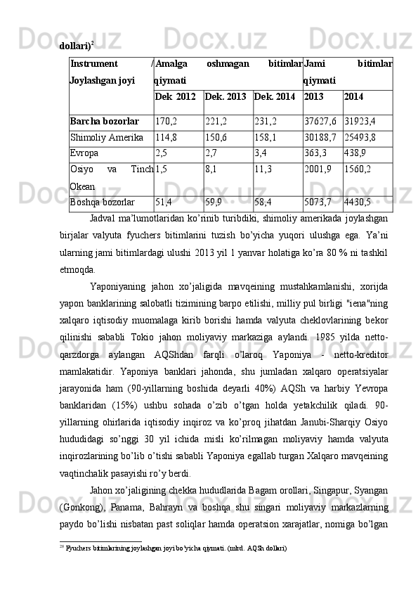 dollari) 2
Instrument   /
Joylashgan   joyi Amalga   oshmagan   bitimlar
qiymati Jami   bitimlar
qiymati
Dek   2012 Dek.   2013 Dek.   2014 2013 2014
Barcha   bozorlar 170,2 221,2 231,2 37627,6 31923,4
Shimoliy   Amerika 114,8 150,6 158,1 30188,7 25493,8
Evropa 2,5 2,7 3,4 363,3 438,9
Osiyo   va   Tinch
Okean 1,5 8,1 11,3 2001,9 1560,2
Boshqa   bozorlar 51,4 59,9 58,4 5073,7 4430,5
Jadval   ma’lumotlaridan   ko’rinib   turibdiki,   shimoliy   amerikada   joylashgan
birjalar   valyuta   fyuchers   bitimlarini   tuzish   bo’yicha   yuqori   ulushga   ega.   Ya’ni
ularning jami bitimlardagi ulushi 2013 yil 1 yanvar holatiga ko’ra 80 % ni tashkil
etmoqda.
Yaponiyaning   jahon   xo’jaligida   mavqeining   mustahkamlanishi,   xorijda
yapon banklarining salobatli tizimining barpo etilishi, milliy pul birligi "iena"ning
xalqaro   iqtisodiy   muomalaga   kirib   borishi   hamda   valyuta   cheklovlarining   bekor
qilinishi   sababli   Tokio   jahon   moliyaviy   markaziga   aylandi.   1985   yilda   netto-
qarzdorga   aylangan   AQShdan   farqli   o’laroq   Yaponiya   -   netto-kreditor
mamlakatidir.   Yaponiya   banklari   jahonda,   shu   jumladan   xalqaro   operatsiyalar
jarayonida   ham   (90-yillarning   boshida   deyarli   40%)   AQSh   va   harbiy   Yevropa
banklaridan   (15%)   ushbu   sohada   o’zib   o’tgan   holda   yetakchilik   qiladi.   90-
yillarning   ohirlarida   iqtisodiy   inqiroz   va   ko’proq   jihatdan   Janubi-Sharqiy   Osiyo
hududidagi   so’nggi   30   yil   ichida   misli   ko’rilmagan   moliyaviy   hamda   valyuta
inqirozlarining bo’lib o’tishi sababli Yaponiya egallab turgan Xalqaro mavqeining
vaqtinchalik   pasayishi ro’y berdi.
Jahon xo’jaligining chekka hududlarida Bagam orollari, Singapur, Syangan
(Gonkong),   Panama,   Bahrayn   va   boshqa   shu   singari   moliyaviy   markazlarning
paydo bo’lishi nisbatan past  soliqlar hamda operatsion xarajatlar, nomiga bo’lgan
2 8
 Fyuchers bitimlarining joylashgan joyi bo’yicha qiymati.   (mlrd.   AQSh dollari) 