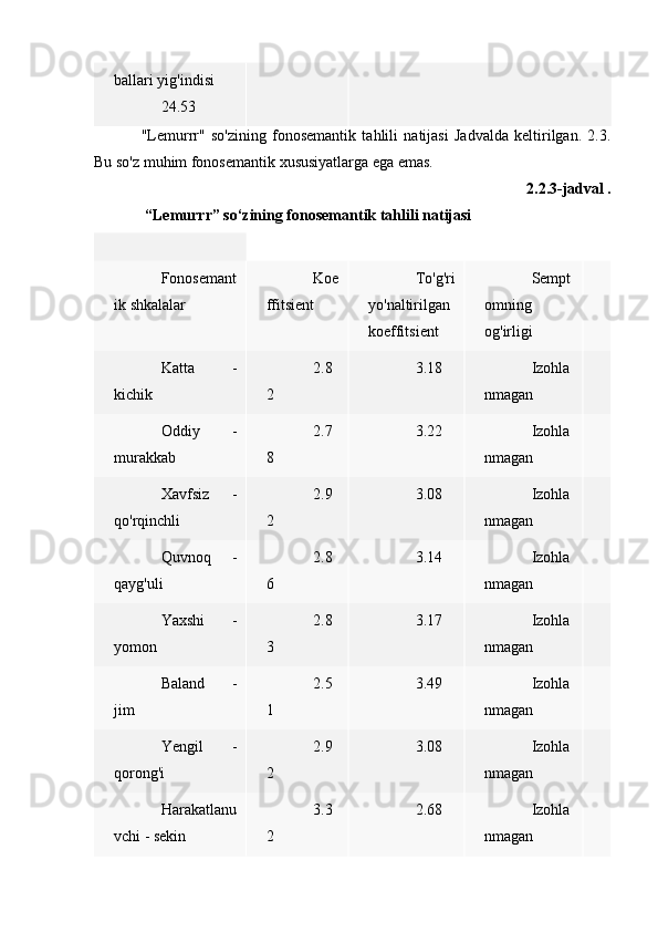 ballari yig'indisi
24.53
"Lemurrr"   so'zining   fonosemantik   tahlili   natijasi   Jadvalda   keltirilgan.   2.3.
Bu so'z muhim fonosemantik xususiyatlarga ega emas.
2.2.3-jadval .
 “Lemurrr” so‘zining fonosemantik tahlili natijasi
Fonosemant
ik shkalalar Koe
ffitsient To'g'ri
yo'naltirilgan
koeffitsient Sempt
omning
og'irligi
Katta   -
kichik 2.8
2 3.18 Izoh la
nmagan
Oddiy   -
murakkab 2.7
8 3.22 Izohla
nmagan
Xavfsiz   -
qo'rqinchli 2.9
2 3.08 Izohla
nmagan
Quvnoq   -
qayg'uli 2.8
6 3.14 Izohla
nmagan
Yaxshi   -
yomon 2.8
3 3.17 Izohla
nmagan
Baland   -
jim 2.5
1 3.49 Izohla
nmagan
Yengil   -
qorong'i 2.9
2 3.08 Izohla
nmagan
Harakatlanu
vchi - sekin 3.3
2 2.68 Izohla
nmagan