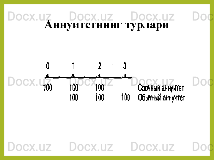 Аннуитетнинг турлари