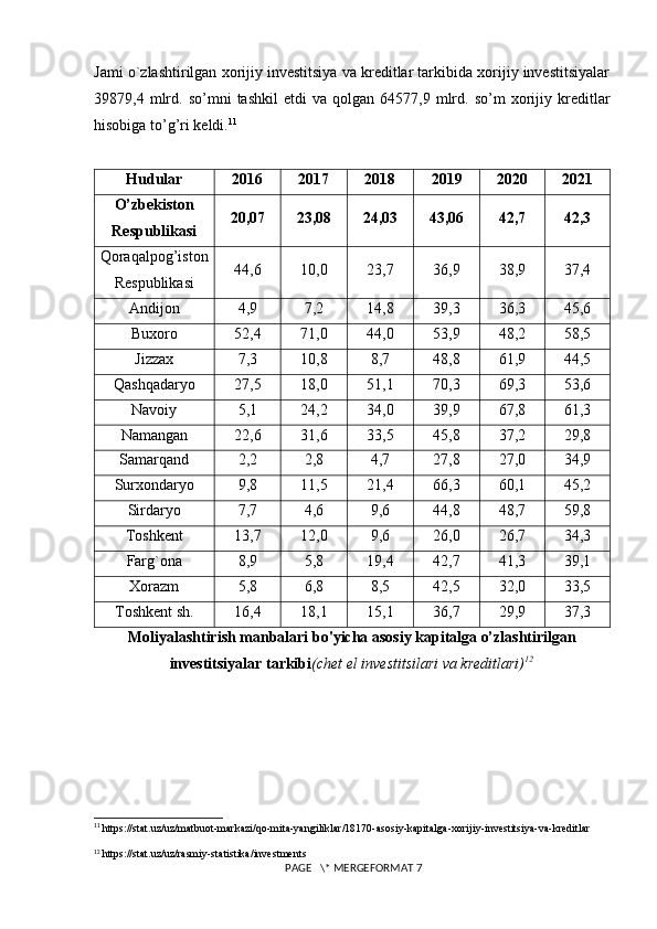 Jami o`zlashtirilgan xorijiy investitsiya va kreditlar tarkibida xorijiy investitsiyalar
39879,4  mlrd.  so’mni   tashkil   etdi   va   qolgan  64577,9   mlrd.   so’m   xorijiy  kreditlar
hisobiga to’g’ri keldi. 11
Hudular 2016 2017 2018 2019 2020 2021
O’zbekiston
Respublikasi 20,07 23,08 24,03 43,06 42,7 42,3
Qoraqalpog’iston
Respublikasi 44,6 10,0 23,7 36,9 38,9 37,4
Andijon 4,9 7,2 14,8 39,3 36,3 45,6
Buxoro 52,4 71,0 44,0 53,9 48,2 58,5
Jizzax 7,3 10,8 8,7 48,8 61,9 44,5
Qashqadaryo 27,5 18,0 51,1 70,3 69,3 53,6
Navoiy 5,1 24,2 34,0 39,9 67,8 61,3
Namangan 22,6 31,6 33,5 45,8 37,2 29,8
Samarqand 2,2 2,8 4,7 27,8 27,0 34,9
Surxondaryo 9,8 11,5 21,4 66,3 60,1 45,2
Sirdaryo 7,7 4,6 9,6 44,8 48,7 59,8
Toshkent 13,7 12,0 9,6 26,0 26,7 34,3
Farg`ona 8,9 5,8 19,4 42,7 41,3 39,1
Xorazm 5,8 6,8 8,5 42,5 32,0 33,5
Toshkent sh. 16,4 18,1 15,1 36,7 29,9 37,3
Moliyalashtirish manbalari bo'yicha asosiy kapitalga o’zlashtirilgan
investitsiyalar tarkibi (chet el investitsilari va kreditlari) 12
11
  https://stat.uz/uz/matbuot-markazi/qo-mita-yangiliklar/18170-asosiy-kapitalga-xorijiy-investitsiya-va-kreditlar
12
  https://stat.uz/uz/rasmiy-statistika/investments
 PAGE   \* MERGEFORMAT 7