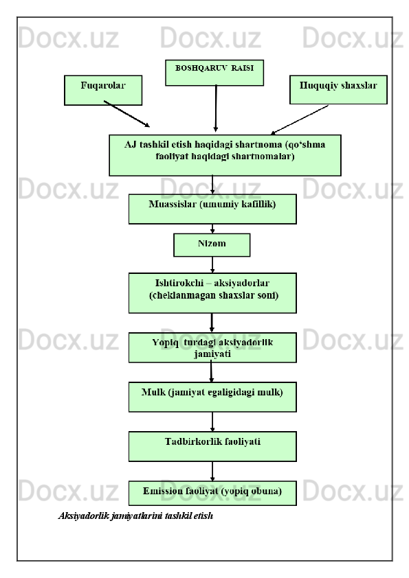Aksiyadorlik jamiyatlarini tashkil etish