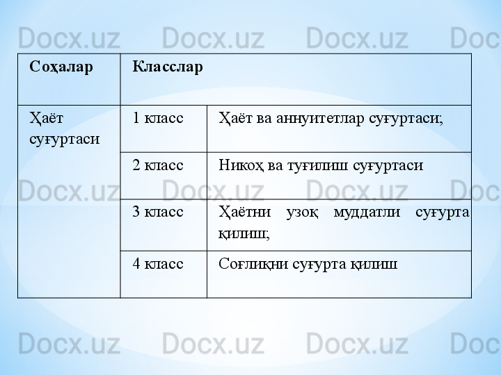 Соҳалар Класслар
Ҳаёт 
суғуртаси 1  класс  Ҳаёт ва аннуитетлар суғуртаси;
2  класс  Никоҳ ва туғилиш суғуртаси
3 класс  Ҳаётни  узоқ  муддатли  суғурта 
қилиш;
4  класс  Соғлиқни суғурта қилиш 