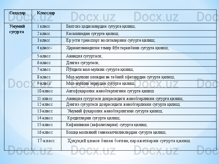 Соҳалар Класслар
Умумий 
суғурта 1 класс  Бахтсиз ҳодисалардан суғурта қилиш;
2 кла cc  Касалликдан суғурта қилиш;
3 класс  Ер усти транспорт воситаларини суғурта қилиш;
4 класс–  Ҳаракатланадиган темир йўл таркибини суғурта қилиш;
5-класс  Авиация суғуртаси;
6-класс  Денгиз суғуртаси;
7-класс  Й ў лдаги мол-мулкни суғурта қилиш;
8-класс  Мол-мулкни оловдан ва табиий офатлардан суғурта қилиш;
9-класс  Мол-мулкни зарардан суғурта қилиш;
10-класс Автофуқаролик жавобгарлигини суғурта қилиш
11-класс  Авиация суғуртаси доирасидаги жавобгарликни суғурта қилиш;
12-класс  Денгиз суғуртаси доирасидаги жавобгарликни суғурта қилиш;
13-класс    Умумий фуқаролик жавобгарлигини суғурта қилиш;
14-класс    Кредитларни суғурта қилиш;
15-класс  Кафилликни (кафолатларни) суғурта қилиш;
16-класс  Бошқа молиявий таваккалчиликлардан суғурта қилиш;
17-класс    Ҳуқуқий ҳимоя билан боғлиқ харажатларни суғурта қилиш. 