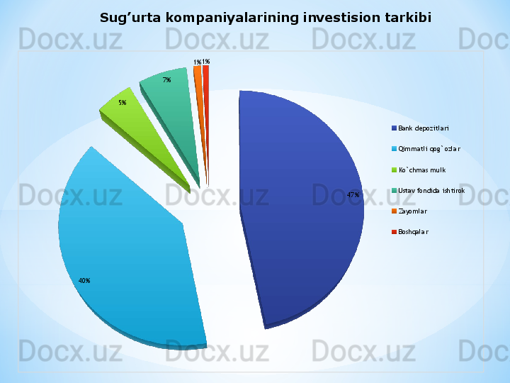 47%
40% 5% 7% 1% 1%
Bank depozitlari
Qimmatli qog`ozlar
Ko`chmas mulk
Ustav fondida ishtirok
Zayomlar
Boshqalar  Sug’urta kompaniyalarining investision tarkibi 