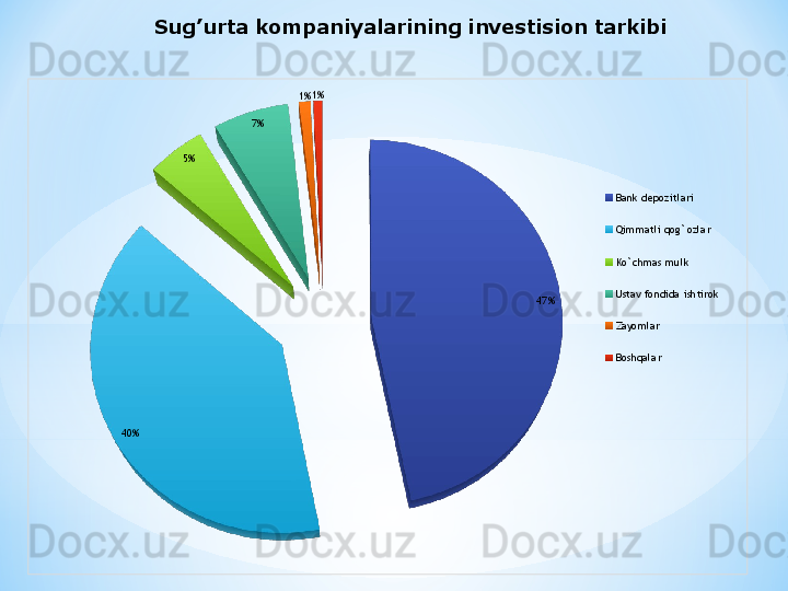 47%
40% 5% 7% 1% 1%
Bank depozitlari
Qimmatli qog`ozlar
Ko`chmas mulk
Ustav fondida ishtirok
Zayomlar
Boshqalar  Sug’urta kompaniyalarining investision tarkibi