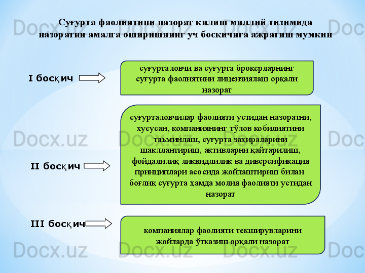   I бос ичқ
III  бос ич	
қII  бос ич
қ суғурталовчи ва суғурта брокерларнинг 
суғурта фаолиятини лицензиялаш орқали 
назорат
суғурталовчилар фао	
 лияти устидан назоратни, 
хусусан, компаниянинг тўлов кобилиятини 
таъминлаш, суғурта заҳираларини 
шакллантириш, активларни қайтарилиш, 
фойдалилиқ ликвидлилик ва диверсификация 
принциплари асо	
 сида жойлаштириш билан  
боғлиқ суғурта ҳамда молия фаолияти устидан 
назор ат
компаниялар фаолияти текширувларини 
жойларда ўтказиш орқали назоратСуғурта фаолиятини назорат килиш миллий тизимида 
назоратни амалга оширишнинг уч боскичига ажратиш мумкин 