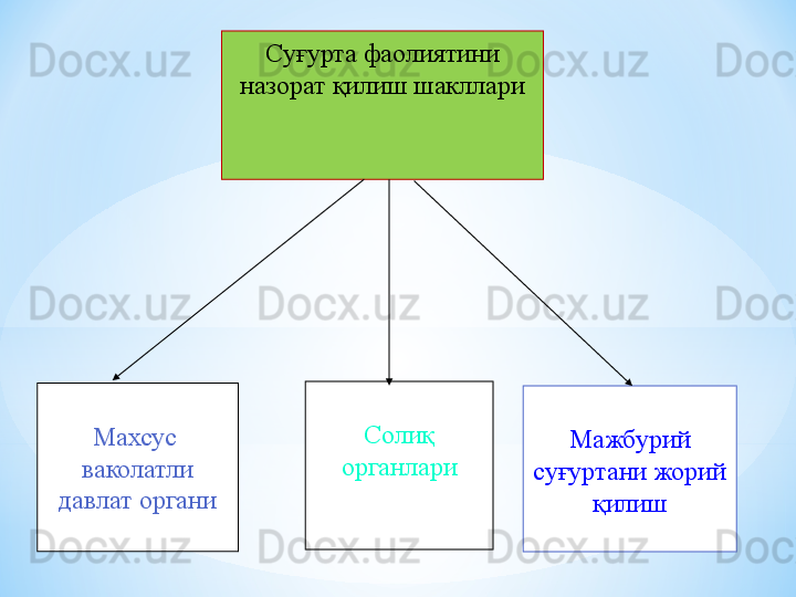 Су ғ урта фаолиятини 
назорат  қ илиш шакллари
Махсус  
ваколатли 
давлат органи Соли қ  
органлари Мажбурий 
су ғ уртани жорий 
қ илиш 