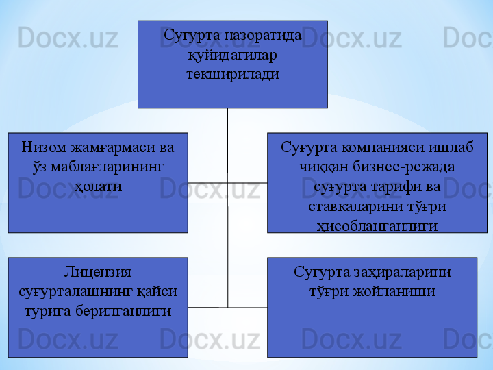 Суғурта назоратида 
қуйидагилар 
текширилади
Низом жамғармаси ва 
ўз маблағларининг 
ҳолати
Лицензия 
суғурталашнинг қайси 
турига берилганлиги Суғурта компанияси ишлаб 
чиққан бизнес-режада 
суғурта тарифи ва 
ставкаларини тўғри 
ҳисобланганлиги
Суғурта заҳираларини 
тўғри жойланиши 