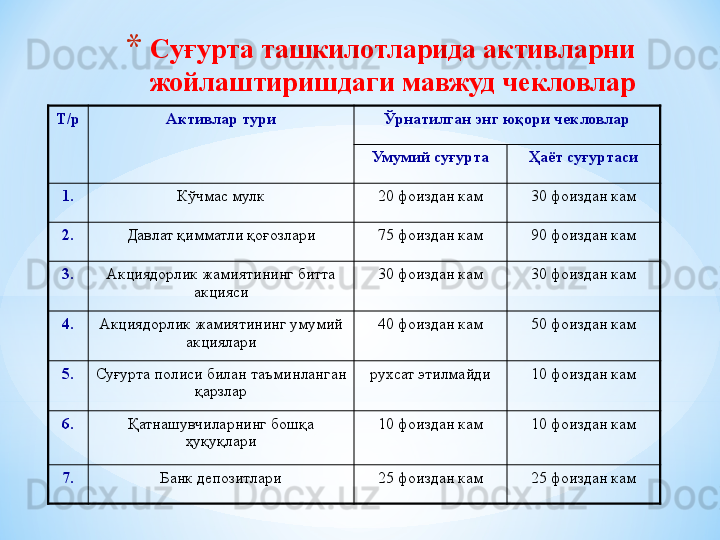 * Суғурта ташкилотларида активларни 
жойлаштиришдаги мавжуд чекловлар
Т/р Активлар тури Ўрнатилган энг юқори чекловлар
Умумий суғурта Ҳаёт суғуртаси
1. Кўчмас мулк 20 фоиздан кам 30 фоиздан кам
2. Давлат қимматли қоғозлари 75 фоиздан кам 90 фоиздан кам
3. Акциядорлик жамиятининг битта 
акцияси 30 фоиздан кам 30 фоиздан кам
4. Акциядорлик жамиятининг умумий 
акциялари 40 фоиздан кам 50 фоиздан кам
5. Суғурта полиси билан таъминланган 
қарзлар рухсат этилмайди 10 фоиздан кам
6. Қатнашувчиларнинг бошқа 
ҳуқуқлари 10 фоиздан кам 10 фоиздан кам
7. Банк депозитлари 25 фоиздан кам 25 фоиздан кам 