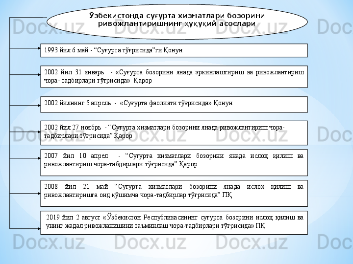 Ўзбекистонда су урта хизматлари бозорини ғ
ривожлантиришнинг  у у ий асослари	
ҳ қ қ
1993 йил 6 май - “Суғурта тўғрисида”ги Қонун
2002  йил  31  январь    -  «Суғурта  бозорини  янада  эркинлаштириш  ва  ривожлантириш 
чора- тадбирлари тўғрисида»  Қарор
2002 йилнинг 5 апрель  -  «Суғурта фаолияти тўғрисида» Қонун    
2002 йил 27 ноябрь  - “Суғурта хизматлари бозорини янада ривожлантириш чора-
тадбирлари   тўғрисида” Қарор
2007  йил  10  апрел    -  “Суғурта  хизматлари  бозорини  янада  ислоҳ  қилиш  ва 
ривожлантириш чора-табдирлари   тўғрисида” Қарор
2008  йил  21  май  “Суғурта  хизматлари  бозорини  янада  ислох  қилиш  ва 
ривожлантиришга оид қўшимча   чора - тадбирлар тўғрисида” ПҚ
2019  йил  2  август  «Ўзбекистон  Республикасининг  суғурта  бозорини  ислоҳ  қилиш  ва 
унинг жадал ривожланишини таъминлаш чора-тадбирлари тўғрисида» ПҚ 