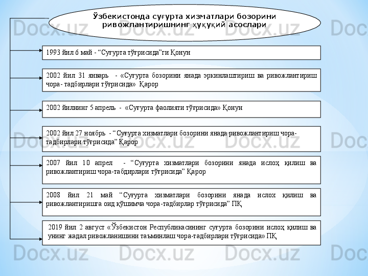 Ўзбекистонда су урта хизматлари бозорини ғ
ривожлантиришнинг  у у ий асослари	
ҳ қ қ
1993 йил 6 май - “Суғурта тўғрисида”ги Қонун
2002  йил  31  январь    -  «Суғурта  бозорини  янада  эркинлаштириш  ва  ривожлантириш 
чора- тадбирлари тўғрисида»  Қарор
2002 йилнинг 5 апрель  -  «Суғурта фаолияти тўғрисида» Қонун    
2002 йил 27 ноябрь  - “Суғурта хизматлари бозорини янада ривожлантириш чора-
тадбирлари   тўғрисида” Қарор
2007  йил  10  апрел    -  “Суғурта  хизматлари  бозорини  янада  ислоҳ  қилиш  ва 
ривожлантириш чора-табдирлари   тўғрисида” Қарор
2008  йил  21  май  “Суғурта  хизматлари  бозорини  янада  ислох  қилиш  ва 
ривожлантиришга оид қўшимча   чора - тадбирлар тўғрисида” ПҚ
2019  йил  2  август  «Ўзбекистон  Республикасининг  суғурта  бозорини  ислоҳ  қилиш  ва 
унинг жадал ривожланишини таъминлаш чора-тадбирлари тўғрисида» ПҚ