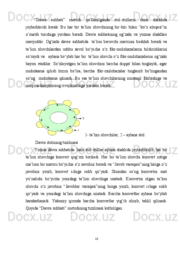 “Davra   suhbati”   metodi   qo‘llanilganda   stol-stullarni   doira   shaklida
joylashtirish   kerak.   Bu   har   bir   ta’lim   oluvchining   bir-biri   bilan   “ko‘z   aloqasi”ni
o‘rnatib   turishiga   yordam   beradi.   Davra   suhbatining   og‘zaki   va   yozma   shakllari
mavjuddir.   Og‘zaki   davra   suhbatida     ta’lim   beruvchi   mavzuni   boshlab   beradi   va
ta’lim   oluvchilardan   ushbu   savol   bo‘yicha   o‘z   fikr-mulohazalarini   bildirishlarini
so‘raydi va   aylana bo‘ylab har bir  ta’lim oluvchi o‘z fikr-mulohazalarini og‘zaki
bayon   etadilar.   So‘zlayotgan   ta’lim   oluvchini   barcha   diqqat   bilan   tinglaydi,   agar
muhokama   qilish   lozim   bo‘lsa,   barcha   fikr-mulohazalar   tinglanib   bo‘lingandan
so‘ng     muhokama   qilinadi.   Bu   esa   ta’lim   oluvchilarning   mustaqil   fikrlashiga   va
nutq madaniyatining rivojlanishiga yordam beradi.
1- ta’lim oluvchilar; 2 – aylana stol:
 Davra stolining tuzilmasi
Yozma davra suhbatida  ham stol-stullar aylana shaklida joylashtirilib, har bir
ta’lim   oluvchiga   konvert   qog‘ozi   beriladi.   Har   bir   ta’lim   oluvchi   konvert   ustiga
ma’lum bir mavzu bo‘yicha o‘z savolini beradi va “Javob varaqasi”ning biriga o‘z
javobini   yozib,   konvert   ichiga   solib   qo‘yadi.   Shundan   so‘ng   konvertni   soat
yo‘nalishi   bo‘yicha   yonidagi   ta’lim   oluvchiga   uzatadi.   Konvertni   olgan   ta’lim
oluvchi   o‘z   javobini   “Javoblar   varaqasi”ning   biriga   yozib,   konvert   ichiga   solib
qo‘yadi   va   yonidagi   ta’lim   oluvchiga   uzatadi.   Barcha   konvertlar   aylana   bo‘ylab
harakatlanadi.   Yakuniy   qismda   barcha   konvertlar   yig‘ib   olinib,   tahlil   qilinadi.
Quyida “Davra suhbati” metodining tuzilmasi keltirilgan.
13
