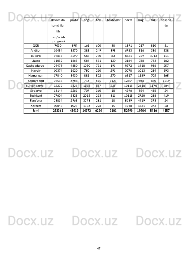 davomida 
tomchila-
tib 
sug‘orish
prognozi  paxta  bog‘  tok  boshqalar  paxta  bog‘  tok  boshqa
-lar 
QQR  7030  995  161  600  38  1891  217  810  51 
Andijon  16454  3570  383  249  398  6783  516  336  538 
Buxoro   19687  3590  563  750  83  6821  759  1013  111 
Jizzax   11052  1665  584  551  120  3164  788  743  162 
Qashqadaryo   24479  4880  1050  731  191  9272  1418  986  257 
Navoiy   10374  1620  750  210  291  3078  1013  284  393 
Namangan   17840  3430  881  522  270  6517  1189  705  365 
Samarqand   39588  6765  716  615  1125  12854  966  830  1519 
Surxondaryo   32272  5325  1938  867  225  10118  2616  1170  304 
Sirdaryo   13144  2261  707  360  18  4296  954  486  24 
Toshkent   27604  5325  2015  213  311  10118  2720  288  419 
Farg‘ona   23814  2968  3273  291  18  5639  4419  393  24 
Xorazm   10043  1025  1356  276  15  1948  1831  373  20 
Jami   253381  43419  14373  6234  3101  82496  19404  8416  4187 
47
