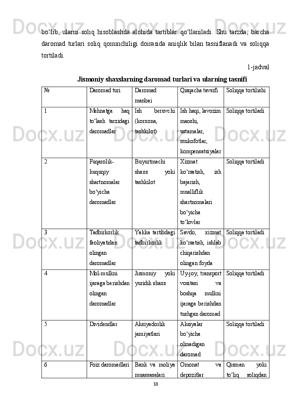 bo‘lib,   ularni   soliq   hisoblashda   alohida   tartiblar   qo‘llaniladi.   Shu   tarzda,   barcha
daromad   turlari   soliq   qonunchiligi   doirasida   aniqlik   bilan   tasniflanadi   va   soliqqa
tortiladi.
1- jadval
Jismoniy shaxslarning daromad turlari va ularning tasnifi
№ Daromad turi Daromad
manbai Qisqacha tavsifi Soliqqa tortilishi
1 Mehnatga   haq
to‘lash   tarzidagi
daromadlar Ish   beruvchi
(korxona,
tashkilot) Ish haqi, lavozim
maoshi,
ustamalar,
mukofotlar,
kompensatsiyalar Soliqqa tortiladi
2 Fuqarolik-
huquqiy
shartnomalar
bo‘yicha
daromadlar Buyurtmachi
shaxs   yoki
tashkilot Xizmat
ko‘rsatish,   ish
bajarish,
mualliflik
shartnomalari
bo‘yicha
to‘lovlar Soliqqa tortiladi
3 Tadbirkorlik
faoliyatidan
olingan
daromadlar Yakka   tartibdagi
tadbirkorlik Savdo,   xizmat
ko‘rsatish,   ishlab
chiqarishdan
olingan foyda Soliqqa tortiladi
4 Mol-mulkni
ijaraga berishdan
olingan
daromadlar Jismoniy   yoki
yuridik shaxs Uy-joy,   transport
vositasi   va
boshqa   mulkni
ijaraga   berishdan
tushgan daromad Soliqqa tortiladi
5 Dividendlar Aksiyadorlik
jamiyatlari Aksiyalar
bo‘yicha
olinadigan
daromad Soliqqa tortiladi
6 Foiz daromadlari Bank   va   moliya
muassasalari Omonat   va
depozitlar Qisman   yoki
to‘liq   soliqdan
18 