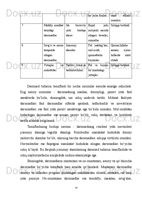 bo‘yicha foizlar ozod   etilishi
mumkin
7 Moddiy   manfaat
tarzidagi
daromadlar Ish   beruvchi
yoki   boshqa
shaxs Bepul   yoki
imtiyozli   narxda
olingan   tovarlar,
xizmatlar Soliqqa tortiladi
8 Sovg‘a va meros
tariqasida
olingan
daromadlar Jismoniy
shaxslar Pul   mablag‘lari,
mol-mulk,
qimmatbaho
buyumlar Qonunchilikka
asosan   ayrim
hollarda   ozod
etiladi
9 Yutuqlar   va
mukofotlar Tanlov,   lotereya
tashkilotchilari Pul   va   buyum
ko‘rinishidagi
yutuqlar Soliqqa tortiladi
Daromad   turlarini   tasniflash   bir   necha   mezonlar   asosida   amalga   oshiriladi.
Eng   asosiy   mezonlar   -   daromadning   manbai,   doimiyligi,   passiv   yoki   faol
xarakterda   bo‘lishi,   shuningdek,   uni   soliq   undirish   tartibi.   Mehnat   faoliyati
daromadlari   faol   daromadlar   sifatida   qaraladi,   tadbirkorlik   va   investitsiya
daromadlari   esa   faol   yoki   passiv   xarakterga   ega   bo‘lishi   mumkin.   Mol-mulkdan
tushadigan   daromadlar   esa   asosan   passiv   bo‘lib,   soliq   stavkalari   va   hisoblash
tartibi alohida belgilanadi.
Tasniflashning   boshqa   mezoni   -   daromadning   rezident   yoki   norezident
jismoniy   shaxsga   tegishli   ekanligi.   Rezidentlar   mamlakat   hududida   doimiy
yashovchi  shaxslar  bo‘lib, ularning barcha daromadlari soliqqa tortilishi mumkin.
Norezidentlar   esa   faqatgina   mamlakat   hududida   olingan   daromadlari   bo‘yicha
soliq to‘laydi. Bu farqlash jismoniy shaxslarning daromad turlarini tasniflashda va
soliq majburiyatlarini aniqlashda muhim ahamiyatga ega.
Shuningdek, daromadlarni muntazam va no-muntazam, asosiy va qo‘shimcha
daromadlar   bo‘yicha   tasniflash   ham   amalda   qo‘llaniladi.   Muntazam   daromadlar
doimiy   va   oldindan   prognoz   qilinadigan   manbalardan   olinadi,   masalan,   ish   haqi
yoki   pensiya.   No-muntazam   daromadlar   esa   tasodifiy,   masalan,   sovg‘alar,
19 