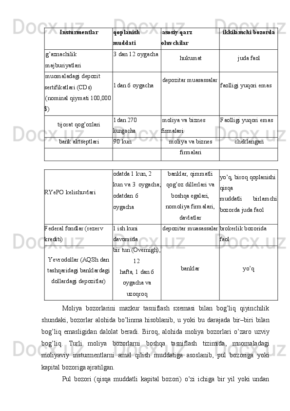 Insturmentlar qoplanish  
muddati asosiy qarz  
oluvchilar ikkilamchi   bozorda
g’aznachilik
majburiyatlari 3   dan   12   oygacha
hukumat juda   faol
muomaladagi depozit  
sertifikatlari   (CDs)
(nominal   qiymati   100,000
$) 1dan   6   oygacha depozitar   muasassalar
faolligi   yuqori   emas
tijorat   qog’ozlari 1dan 270  kungacha moliya   va   biznes  
firmalari Faolligi   yuqori   emas
bank   aktseptlari 90   kun moliya   va biznes cheklangan
firmalari
RYePO   kelishuvlari odatda   1   kun,   2
kun va 3   oygacha;
odatdan   6
oygacha banklar, qimmatli
qog’oz   dillerlari   va
boshqa egalari,
nomoliya   firmalari,
davlatlar yo’q, biroq   qoplanishi  
qisqa
muddatli birlamchi
bozorda   juda faol
Federal   fondlar   (rezerv  
krediti) 1   ish   kuni  
davomida depozitar   muasassalar brokerlik   bozorida  
faol
Yevrodollar (AQSh dan
tashqaridagi   banklardagi
dollardagi   depozitlar) bir tun   (Overnigh),
12
hafta,   1   dan   6
oygacha  va
uzoqroq banklar yo’q
Moliya   bozorlarini   mazkur   tasniflash   sxemasi   bilan   bog’liq   qiyinchilik
shundaki,   bozorlar   alohida   bo’linma   hisoblanib,   u   yoki   bu   darajada   bir–biri   bilan
bog’liq   emasligidan   dalolat   beradi.   Biroq,   alohida   moliya   bozorlari   o’zaro   uzviy
bog’liq.   Turli   moliya   bozorlarni   boshqa   tasniflash   tizimida,   muomaladagi
moliyaviy   insturmentlarni   amal   qilish   muddatiga   asoslanib,   pul   bozoriga   yoki
kapital bozoriga ajratilgan.
Pul   bozori   (qisqa   muddatli   kapital   bozori)   o’zi   ichiga   bir   yil   yoki   undan