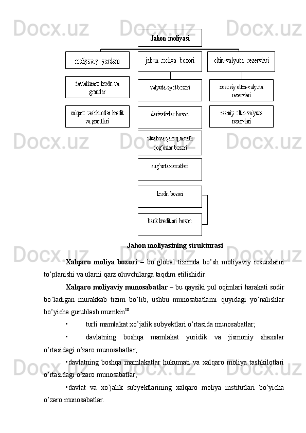 Jahon   moliyasining   strukturasi
Xalqaro   moliya   bozori   –   bu   global   tizimda   bo’sh   moliyaviy   resurslarni
to’planishi   va   ularni   qarz oluvchilarga taqdim   etilishidir.
Xalqaro   moliyaviy   munosabatlar   –   bu   qaysiki   pul   oqimlari   harakati   sodir
bo’ladigan   murakkab   tizim   bo’lib,   ushbu   munosabatlarni   quyidagi   yo’nalishlar
bo’yicha   guruhlash mumkin 38
:
• turli   mamlakat   xo’jalik   subyektlari   o’rtasida   munosabatlar;
• davlatning   boshqa   mamlakat   yuridik   va   jismoniy   shaxslar
o’rtasidagi   o’zaro   munosabatlar;
•davlatning   boshqa   mamlakatlar   hukumati   va   xalqaro   moliya   tashkilotlari
o’rtasidagi   o’zaro munosabatlar;
•davlat   va   xo’jalik   subyektlarining   xalqaro   moliya   institutlari   bo’yicha
o’zaro   munosabatlar. 