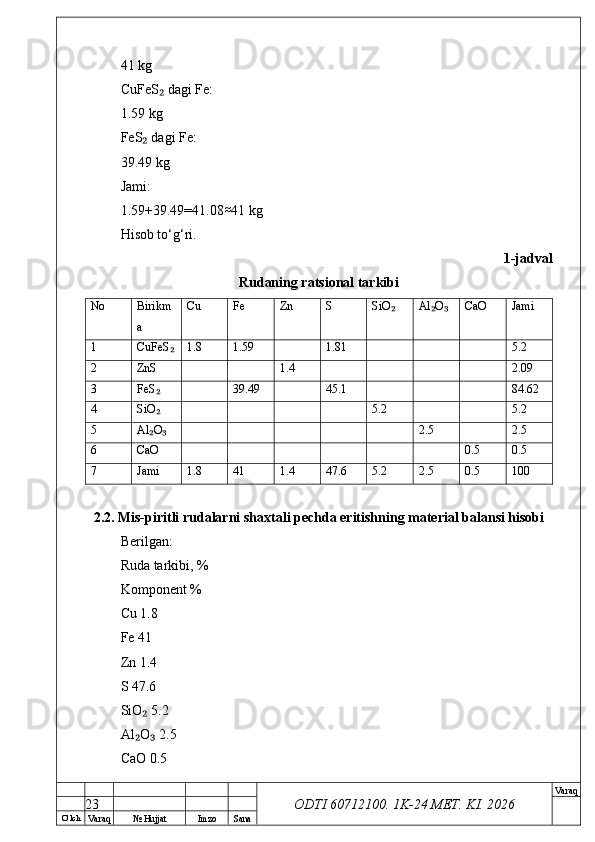 O’ lch
Va raq №  Hujjat Imzo Sana Va raq
ODTI 60712100. 1K-24 МЕТ.  KI . 202641 kg
CuFeS  dagi Fe:₂
1.59 kg
FeS  dagi Fe:	
₂
39.49 kg
Jami:
1.59+39.49=41.08	
≈ 41 kg
Hisob to‘g‘ri.
1-jadval
Rudaning ratsional tarkibi
No Birikm
a Cu Fe Zn S SiO	
₂ Al O	₂ ₃ CaO Jami
1 CuFeS	
₂ 1.8 1.59 1.81 5.2
2 ZnS 1.4 2.09
3 FeS	
₂ 39.49 45.1 84.62
4 SiO
₂ 5.2 5.2
5 Al O
₂ ₃ 2.5 2.5
6 CaO 0.5 0.5
7 Jami 1.8 41 1.4 47.6 5.2 2.5 0.5 100
2.2. Mis-piritli rudalarni shaxtali pechda eritishning material balansi hisobi
Berilgan:
Ruda tarkibi, %
Komponent %
Cu 1.8
Fe 41
Zn 1.4
S 47.6
SiO  5.2
₂
Al O  2.5
₂ ₃
CaO 0.5
23 