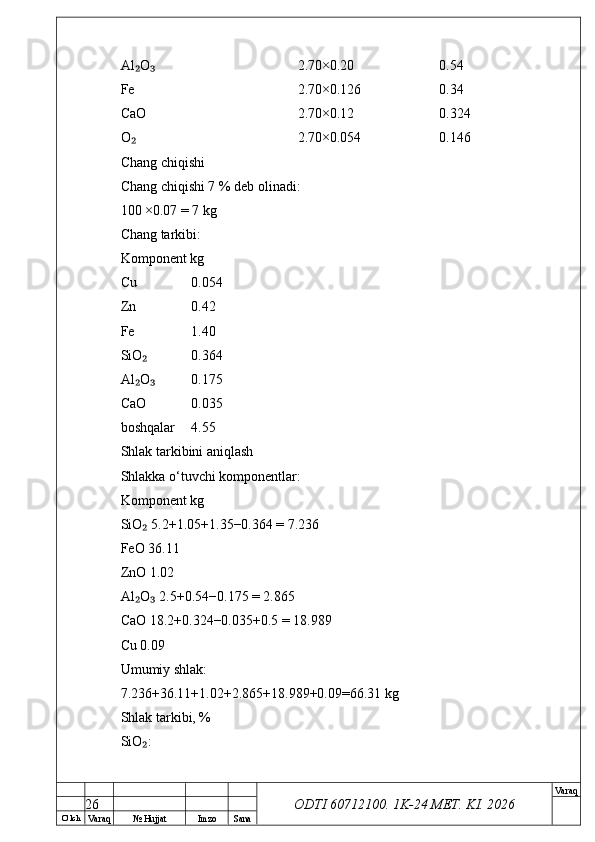 O’ lch
Va raq №  Hujjat Imzo Sana Va raq
ODTI 60712100. 1K-24 МЕТ.  KI . 2026Al O  ₂ ₃ 2.70×0.20  0.54
Fe  2.70×0.126  0.34
CaO  2.70×0.12  0.324
O  
₂ 2.70×0.054  0.146
Chang chiqishi
Chang chiqishi 7 % deb olinadi:
100 ×0.07 = 7 kg
Chang tarkibi:
Komponent kg
Cu  0.054
Zn  0.42
Fe  1.40
SiO  	
₂ 0.364
Al O  
₂ ₃ 0.175
CaO  0.035
boshqalar  4.55
Shlak tarkibini aniqlash
Shlakka o‘tuvchi komponentlar:
Komponent kg
SiO  5.2+1.05+1.35−0.364 = 7.236
₂
FeO 36.11
ZnO 1.02
Al O  2.5+0.54−0.175 = 2.865
₂ ₃
CaO 18.2+0.324−0.035+0.5 = 18.989
Cu 0.09
Umumiy shlak:
7.236+36.11+1.02+2.865+18.989+0.09=66.31 kg
Shlak tarkibi, %
SiO :
₂
26 