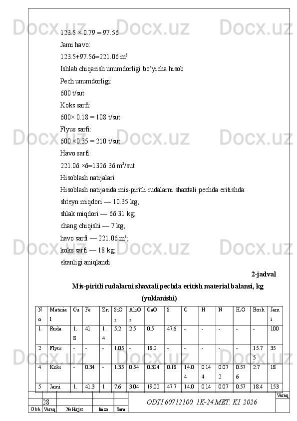 O’ lch
Va raq №  Hujjat Imzo Sana Va raq
ODTI 60712100. 1K-24 МЕТ.  KI . 2026123.5 × 0.79 = 97.56
Jami havo:
123.5+97.56=221.06 m 3
Ishlab chiqarish unumdorligi bo‘yicha hisob
Pech unumdorligi:
600 t/sut
Koks sarfi:
600× 0.18 = 108 t/sut
Flyus sarfi:
600 ×0.35 = 210 t/sut
Havo sarfi:
221.06 ×6=1326.36 m 3
/sut
Hisoblash natijalari
Hisoblash natijasida mis-piritli rudalarni shaxtali pechda eritishda:
shteyn miqdori — 10.35 kg;
shlak miqdori — 66.31 kg;
chang chiqishi — 7 kg;
havo sarfi — 221.06 m³;
koks sarfi — 18 kg;
ekanligi aniqlandi.
2-jadval
Mis-piritli rudalarni shaxtali pechda eritish material balansi, kg
(yuklanishi)
N
o Materia
l Cu Fe Zn SiO
₂ Al O₂
₃ CaO S C H N H
2 O Bosh Jam
i
1 Ruda 1.
8 41 1.
4 5.2 2.5 0.5 47.6 - - - - - 100
2 Flyus - - - 1.05 - 18.2 - - - - - 15.7
5 35
4 Koks - 0.34 - 1.35 0.54 0.324 0.18 14.0
4 0.14
4 0.07
2 0.57
6 2.7 18
5 Jami 1. 41.3 1. 7.6 3.04 19.02 47.7 14.0 0.14 0.07 0.57 18.4 153
28 