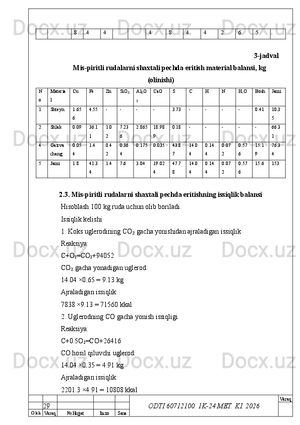 O’ lch
Va raq №  Hujjat Imzo Sana Va raq
ODTI 60712100. 1K-24 МЕТ.  KI . 20268 4 4 4 8 4 4 2 6 5
3-jadval
Mis-piritli rudalarni shaxtali pechda eritish material balansi, kg
(olinishi)
N
o Materia
l Cu Fe Zn SiO₂ Al O	₂
₃ CaO S C H N H
2 O Bosh Jami
1 Shteyn 1.65
6 4.55 - - - - 3.73 - - - - 0.41 10.3
5
2 Shlak 0.09 36.1
1 1.0
2 7.23
6 2.865 18.98
9 0.18 - - - - - 66.3
1
4 Gaz va 
chang 0.05
4 1.4 0.4
2 0.36
4 0.175 0.035 43.8
7 14.0
4 0.14
4 0.07
2 0.57
6 15.1
9 76.3
4
5 Jami 1.8 41.3
4 1.4 7.6 3.04 19.02
4 47.7
8 14.0
4 0.14
4 0.07
2 0.57
6 15.6 153
2.3. Mis-piritli rudalarni shaxtali pechda eritishning issiqlik balansi
Hisoblash 100 kg ruda uchun olib boriladi.
Issiqlik kelishi
1. Koks uglerodining CO  gacha yonishidan ajraladigan issiqlik	
₂
Reaksiya:
C+O
2 =CO
2 +94052
CO  gacha yonadigan uglerod:	
₂
14.04 ×0.65 = 9.13 kg
Ajraladigan issiqlik:
7838 ×9.13 = 71560 kkal
2. Uglerodning CO gacha yonish issiqligi
Reaksiya:
C+0.5O
2 =CO+26416
CO hosil qiluvchi uglerod:
14.04 ×0.35 = 4.91 kg
Ajraladigan issiqlik:
2201.3 ×4.91 = 10808 kkal
29 