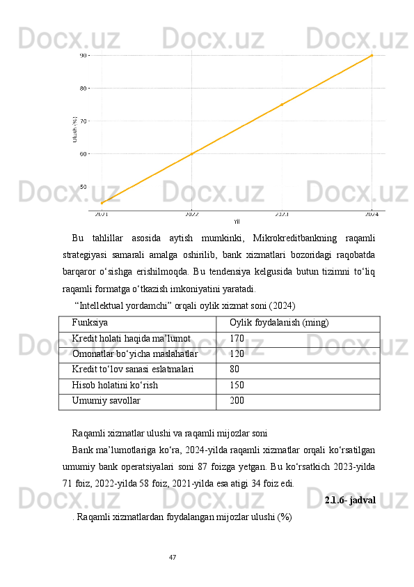 47Bu   tahlillar   asosida   aytish   mumkinki,   Mikrokreditbankning   raqamli
strategiyasi   samarali   amalga   oshirilib,   bank   xizmatlari   bozoridagi   raqobatda
barqaror   o‘sishga   erishilmoqda.   Bu   tendensiya   kelgusida   butun   tizimni   to‘liq
raqamli formatga o‘tkazish imkoniyatini yaratadi.
 “Intellektual yordamchi” orqali oylik xizmat soni (2024)
Funksiya Oylik foydalanish (ming)
Kredit holati haqida ma’lumot 170
Omonatlar bo‘yicha maslahatlar 120
Kredit to‘lov sanasi eslatmalari 80
Hisob holatini ko‘rish 150
Umumiy savollar 200
Raqamli xizmatlar ulushi va raqamli mijozlar soni
Bank ma’lumotlariga ko‘ra, 2024-yilda raqamli xizmatlar orqali ko‘rsatilgan
umumiy   bank   operatsiyalari   soni   87   foizga   yetgan.   Bu   ko‘rsatkich   2023-yilda
71 foiz, 2022-yilda 58 foiz, 2021-yilda esa atigi 34 foiz edi.
2.1.6- jadval
. Raqamli xizmatlardan foydalangan mijozlar ulushi (%) 