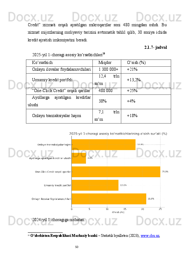 50Credit”   xizmati   orqali   ajratilgan   mikroqarzlar   soni   480   mingdan   oshdi.   Bu
xizmat  mijozlarning moliyaviy tarixini  avtomatik tahlil  qilib, 30 soniya  ichida
kredit ajratish imkoniyatini beradi.
2.1.7- jadval
2025-yil 1-choragi asosiy ko‘rsatkichlari 20
Ko‘rsatkich Miqdor O‘sish (%)
Onlayn ilovalar foydalanuvchilari 1 300 000+ +21%
Umumiy kredit portfeli 12,4   trln
so‘m +13,2%
“One-Click Credit” orqali qarzlar 480 000 +25%
Ayollarga   ajratilgan   kreditlar
ulushi 38% +4%
Onlayn tranzaksiyalar hajmi 7,1   trln
so‘m +18%
2024-yil 1-choragiga nisbatan.
20
  O‘zbekiston Respublikasi Markaziy banki  – Statistik byulleten (2023),  www.cbu.uz ,  