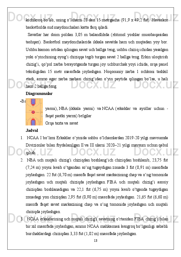 kichikroq bo‘lib, uning o‘lchami 28 dan 15 metrgacha (91,9 x 49,2 fut). Havaskor
basketbolda sud maydonchalari katta farq qiladi.
  Savatlar   har   doim   poldan   3,05   m   balandlikda   (ehtimol   yoshlar   musobaqasidan
tashqari).   Basketbol   maydonchalarida   ikkala   savatda   ham   uch   nuqtadan   yoy   bor.
Ushbu kamon ortidan qilingan savat uch ballga teng; ushbu chiziq ichidan yasalgan
yoki o‘yinchining oyog‘i chiziqqa tegib turgan savat 2 ballga teng. Erkin uloqtirish
chizig‘i, qo‘pol zarba berayotganda turgan joy uchburchak yoyi ichida, orqa panel
tekisligidan   15   metr   masofada   joylashgan.   Noqonuniy   zarba   1   ochkoni   tashkil
etadi,   ammo   agar   zarba   zarbasi   chizig‘idan   o‘yin   paytida   qilingan   bo‘lsa,   u   hali
ham 2 ballga teng. 
Diagrammalar
 Basketbol   maydonchasining   kompozit   diagrammasi
yarmi),   NBA   (ikkala   yarmi)   va   NCAA   (erkaklar   va   ayollar   uchun   -
faqat pastki yarmi) belgilar
Orqa taxta va savat
Jadval
1.   NCAA I bo‘limi   Erkaklar o‘yinida ushbu o‘lchamlardan 2019-20 yilgi mavsumda
Divizionlar bilan foydalanilgan   II   va   III   ularni 2020–21 yilgi mavsum uchun qabul
qilish.
2.   NBA   uch   nuqtali   chizig‘i   chiziqdan   boshlang‘ich   chiziqdan   boshlanib,   23,75   fut
(7,24 m) yoyni kesib o‘tgandan so‘ng tugaydigan zonada 3 fut (0,91 m) masofada
joylashgan. 22 fut (6,70 m) masofa faqat savat markazining chap va o‘ng tomonida
joylashgan   uch   nuqtali   chiziqda   joylashgan.   FIBA   uch   nuqtali   chizig‘i   asosiy
chiziqdan   boshlanadigan   va   22,1   fut   (6,75   m)   yoyni   kesib   o‘tganda   tugaydigan
zonadagi yon chiziqdan 2,95 fut (0,90 m) masofada joylashgan. 21,65 fut (6,60 m)
masofa   faqat   savat   markazining   chap   va   o‘ng   tomonida   joylashgan   uch   nuqtali
chiziqda joylashgan.
3.   NCAA erkaklarining uch nuqtali chizig‘i savatning o‘rtasidan FIBA  chizig‘i bilan
bir xil masofada joylashgan, ammo NCAA mahkamasi kengroq bo‘lganligi sababli
burchaklardagi chiziqdan 3,33 fut (1,02 m) masofada joylashgan.
13