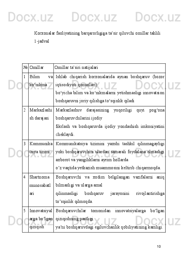 Korxonalar faoliyatining barqarorligiga ta’sir qiluvchi omillar tahlili
1-jadval
№ Omillar Omillar ta’siri natijalari
1 Bilim   va
ko nikmaʻ Ishlab   chiqarish   korxonalarida   aynan   boshqaruv   (bozor
iqtisodiyoti qonunlari)
bo yicha bilim va ko nikmalarni yetishmasligi innovatsion	
ʻ ʻ
boshqaruvni joriy qilishga to sqinlik qiladi	
ʻ
2 Markazlashi
sh darajasi Markazlashuv   darajasining   yuqoriligi   quyi   pog ona	
ʻ
boshqaruvchilarini ijodiy
fikrlash   va   boshqaruvda   ijodiy   yondashish   imkoniyatini
cheklaydi.
3 Kommunika
tsiya tizimi Kommunikatsiya   tizimini   yaxshi   tashkil   qilinmagayligi
yoki boshqaruvchini ulardan samarali foydalana olmasligi
axborot va yangiliklarni ayrim hollarda
o z vaqtida yetkazish muammosini keltirib chiqarmoqda.	
ʼ
4 Shartnoma
munosabatl
ari Boshqaruvchi   va   xodim   belgilangan   vazifalarni   aniq
bilmasligi va ularga amal
qilinmasligi   boshqaruv   jarayonini   rivojlantirishga
to sqinlik qilmoqda.
ʼ
5 Innovatsiyal
arga bo lgan	
ʻ
qiziqish Boshqaruvchilar   tomonidan   innovatsiyalarga   bo lgan	
ʼ
qiziqishning pastligi
ya ni boshqaruvdagi egiluvchanlik qobiliyatining kamligi.	
ʼ
10 